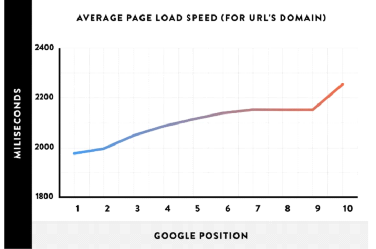 Average Page Load Speed