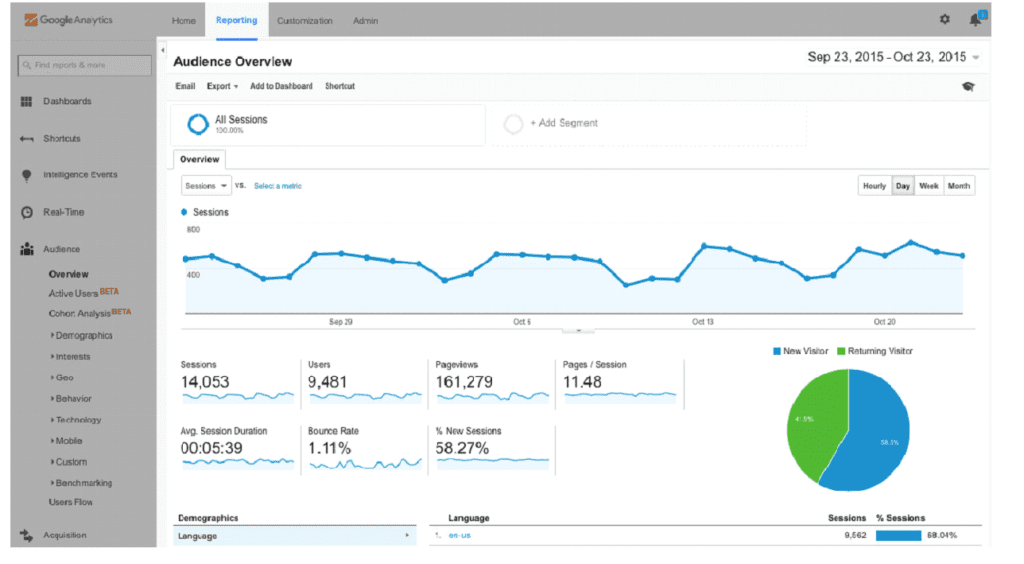 Increases in organic search rankings