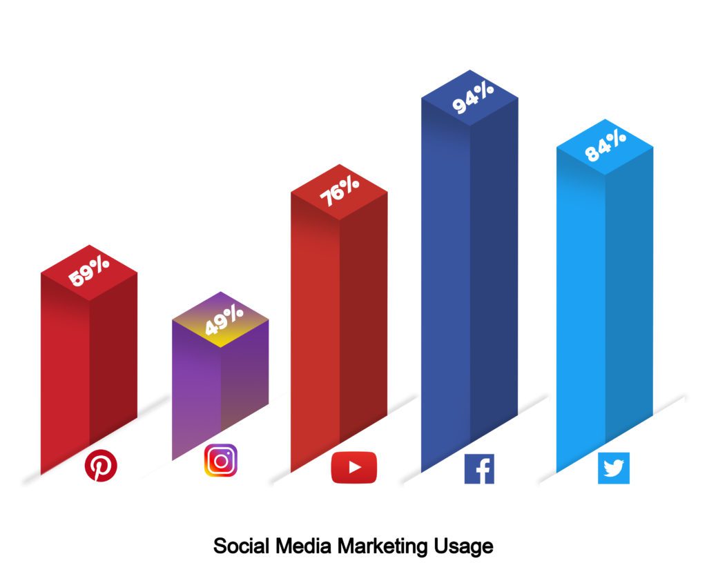 Social Media Marketing Usage