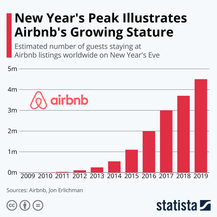 Airbnb’s growth, year by year