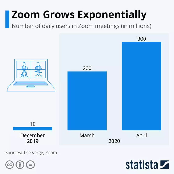 Zoom's rapid growth