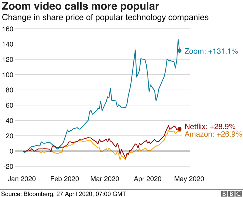 Zoom's comparison with Netflix and Amazon